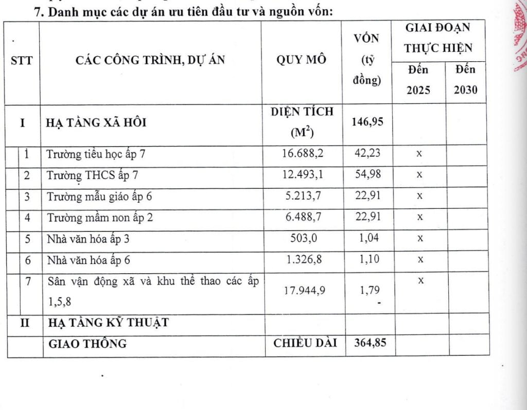 Quy hoạch giao thông xã An Phước